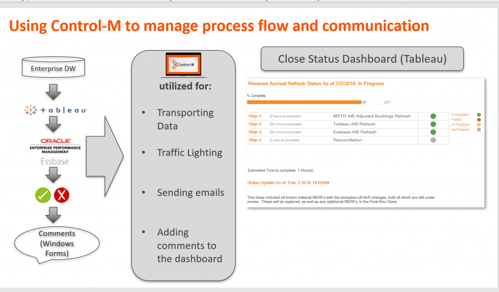 control-m process flow and communication