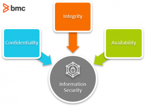 The InfoSec CIA Triad