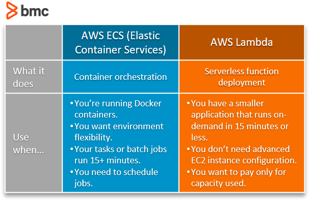 AWS Lambda