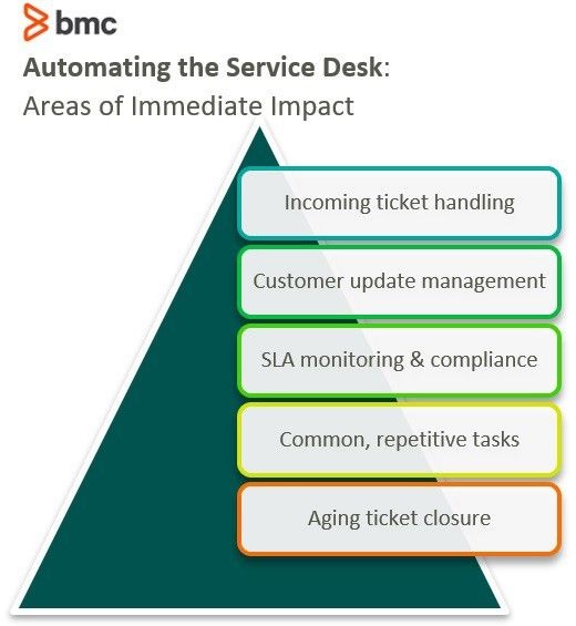 Automating The Service Desk