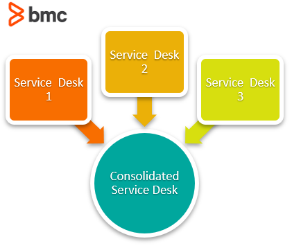 Consolidated Service Desk