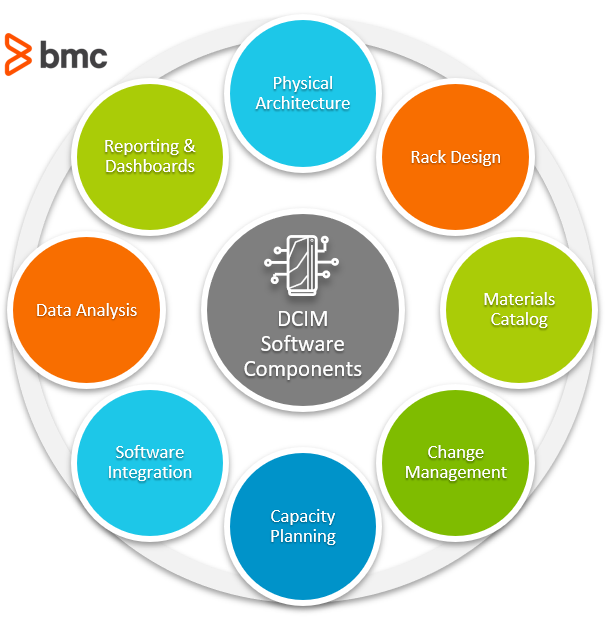 DCIM Software Components