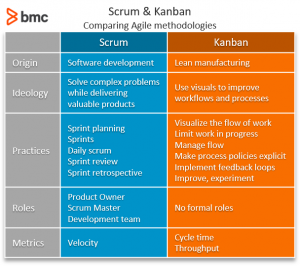 Agile ITSM: How Agile & Service Management Can Work Together – BMC ...