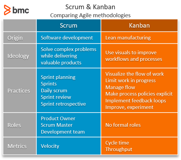 Scrum and Kanban