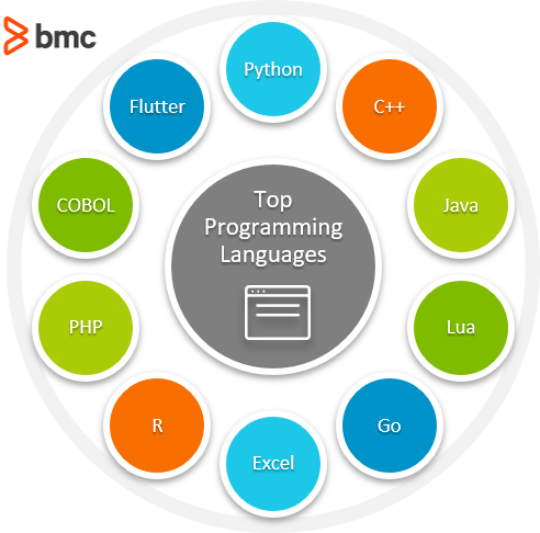 Top Programming Languages To Learn Today – BMC Software | Blogs