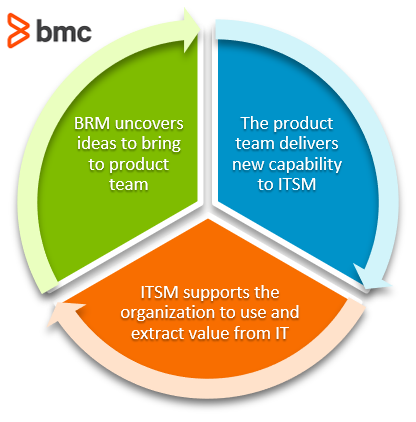 Agile ITSM and BRM