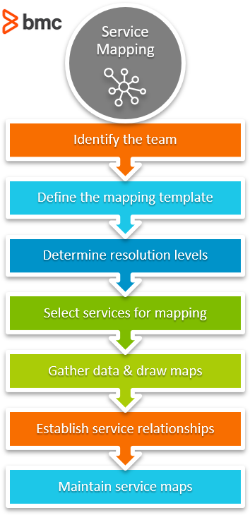 Service mapping and ownership. The more service designers I meet in…, by  samsadasivan