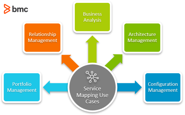  Service Mapping Use Cases
