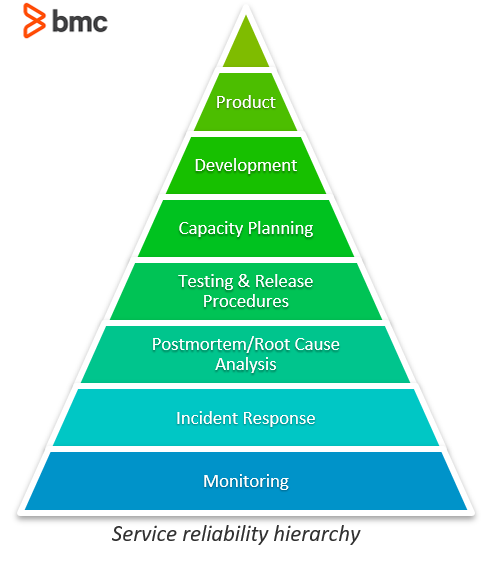 Service Reliability Hierarchy