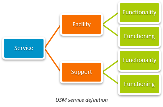 Service mapping and ownership. The more service designers I meet in…, by  samsadasivan