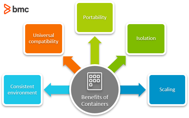 Benefits Of Containers