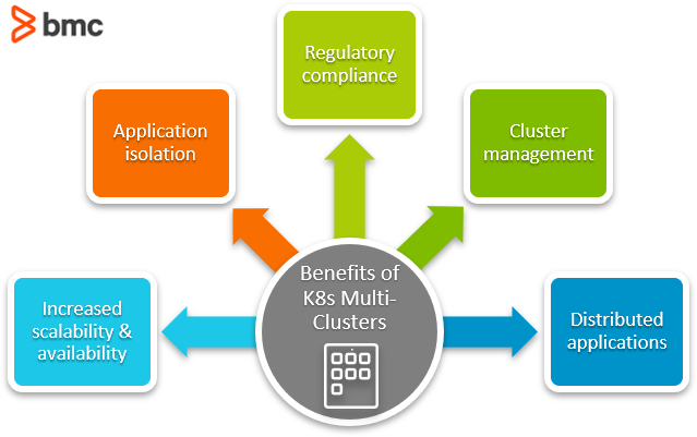 Benefits Of K8s Multi-Clusters