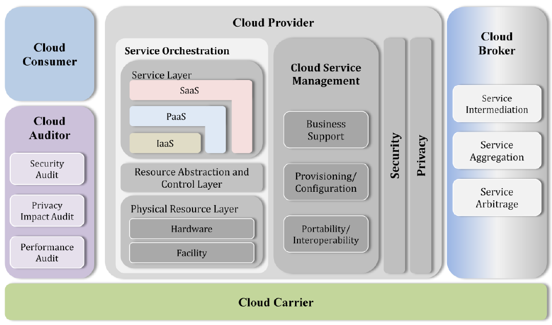 Cloud Provider