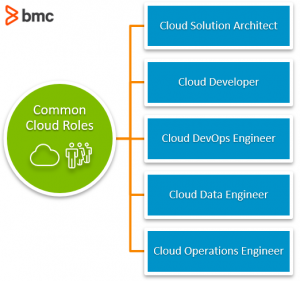 Common Roles in Cloud Computing – BMC Software | Blogs