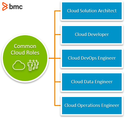 Common Cloud Rules