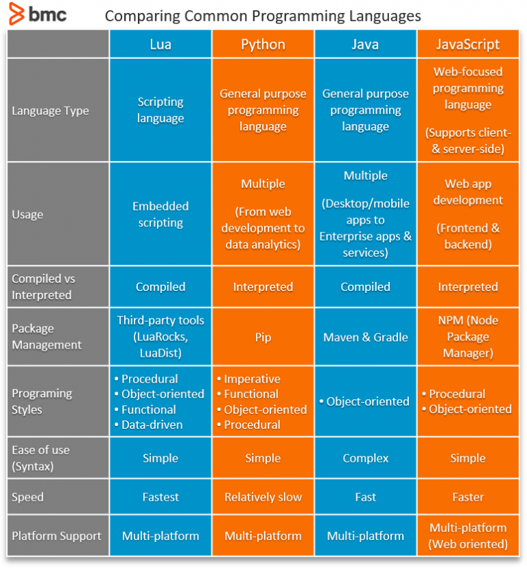 The Lua Programming Language Beginner’s Guide – BMC Software  Blogs