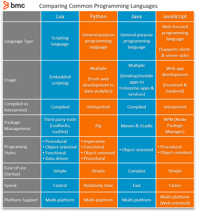 primary programming language list