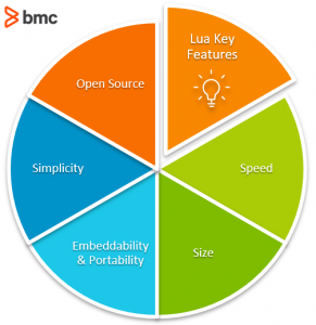 The Lua Programming Language Beginner’s Guide – BMC Software | Blogs