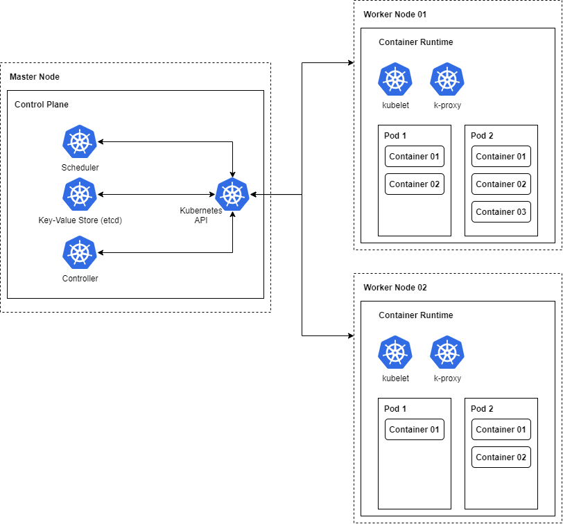 Kubernotes Deployment Work