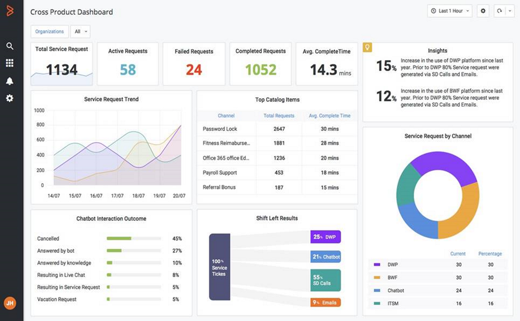 Observability Cross Product Dashboard