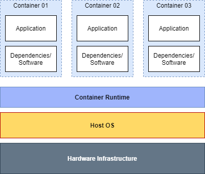 Structure Of Containers