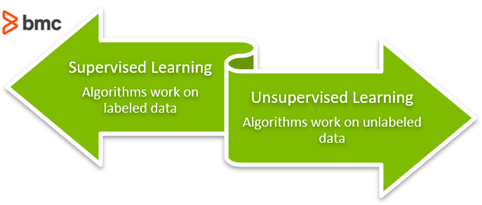 Supervised Unsupervised Learning