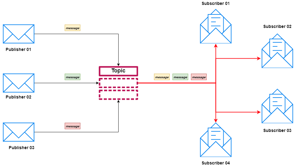 Basics Of Pub Or Sub Messaging