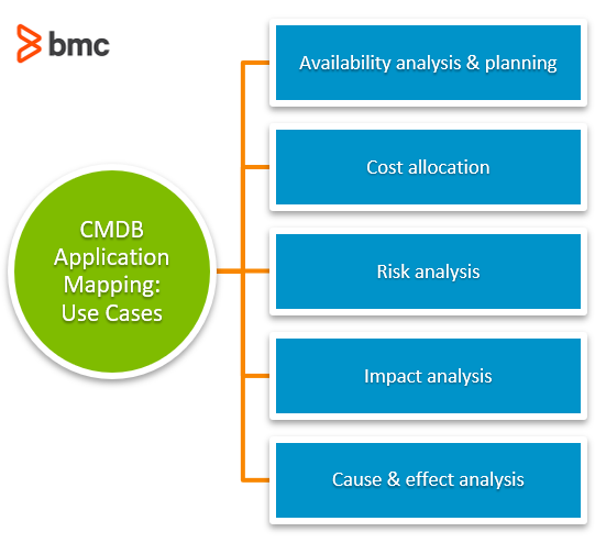 CMDB Application Mapping Usecases