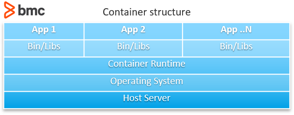 Container Structure