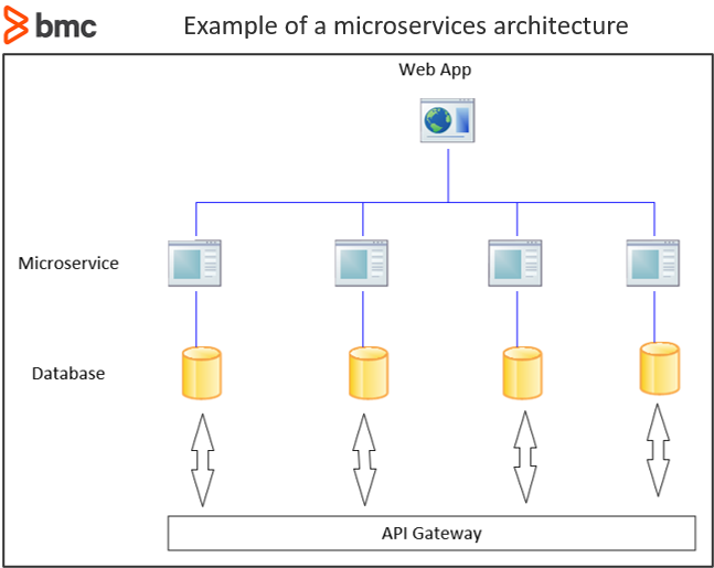 Example of Microservices Architecture