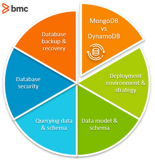 MongoDB vs DynamoDB differences