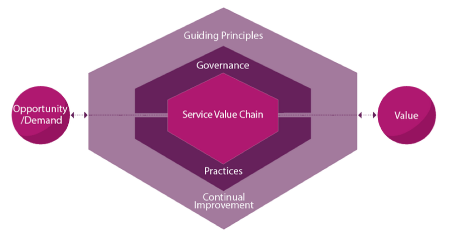 Service Value Chain