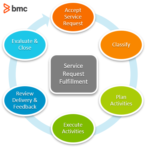 USM Method Fulfilment of Service Requests