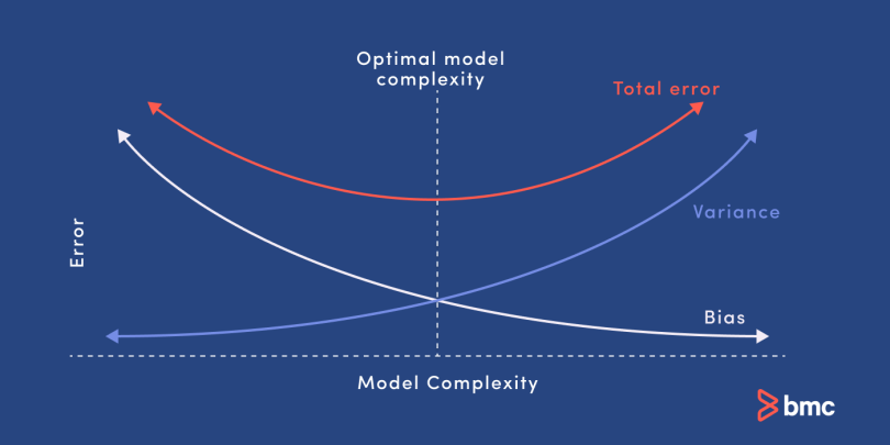 Bias and variance.