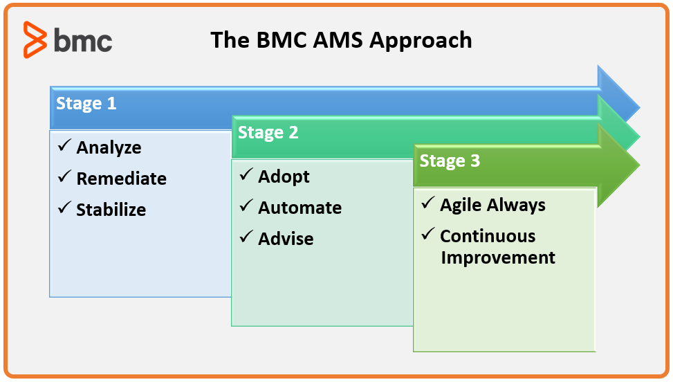 BMC AMS Approach