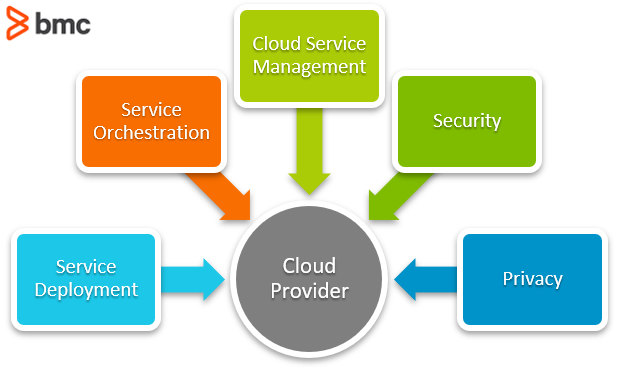 Cloud Provider