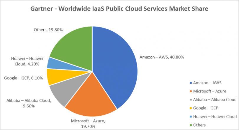 Cloud Service Providers (CSPs) Explained – BMC Software | Blogs