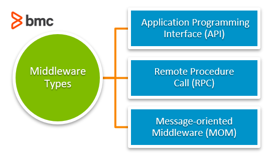 Middleware Types