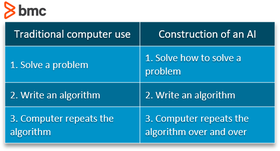 4 Types of Artificial Intelligence – BMC Software