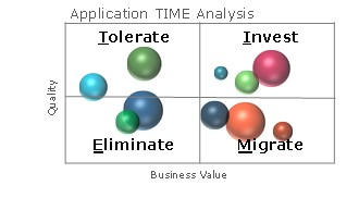 Application Time Analysis