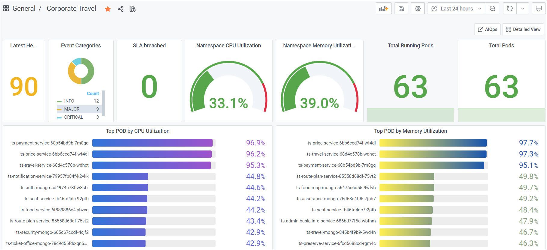 Corporate Travel Dashboard