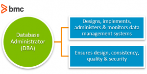 How To Be Dba Aimsnow7   Database Administrator 300x152 