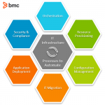 IT Infrastructure Automation: A Beginner’s Guide – BMC Software | Blogs