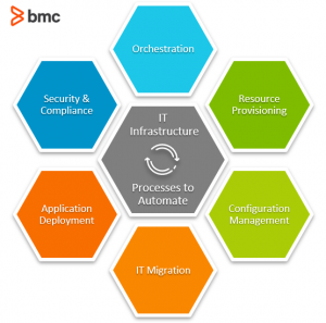 IT Infrastructure Processes to Automate