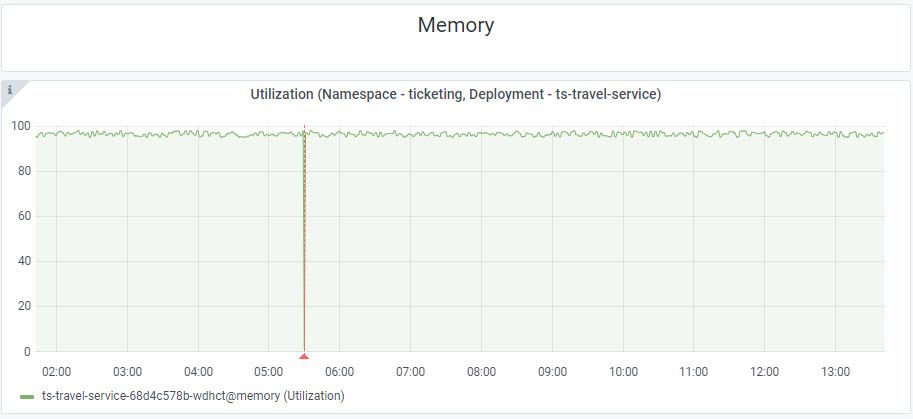 Memory Utilization Graph