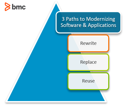 Software modernization theory diagram info