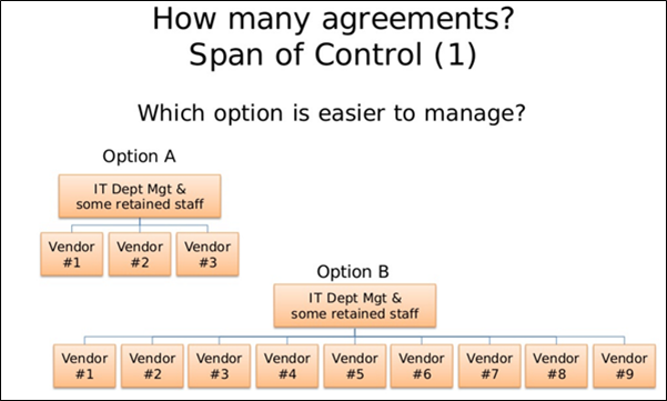 SIAM and vendor agreement management options