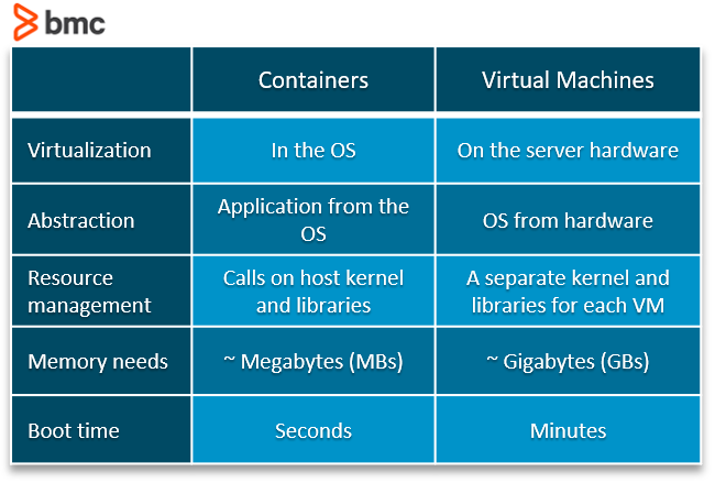 VM's Vs Containers