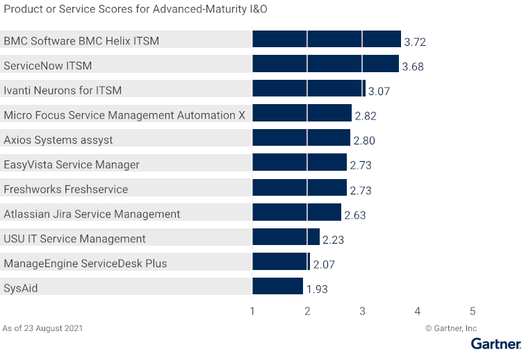 Advanced Maturity IO Use Case vendor product scores target