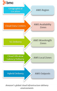 Amazons Global Cloud Infrastructure Delivery Environments